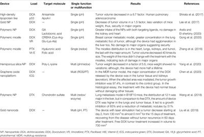 Smart Drug Delivery Strategies for Cancer Therapy